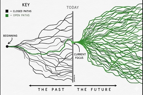 Tree of possibilities